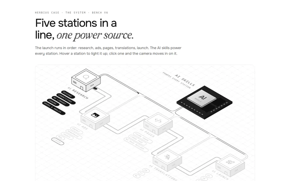 Herbius launch system - Five stations in a line - research, ads, pages, translations, launch - with the AI skills under every one.